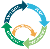 Adaptive management approach